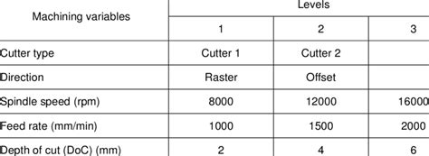 cnc machining parameters list